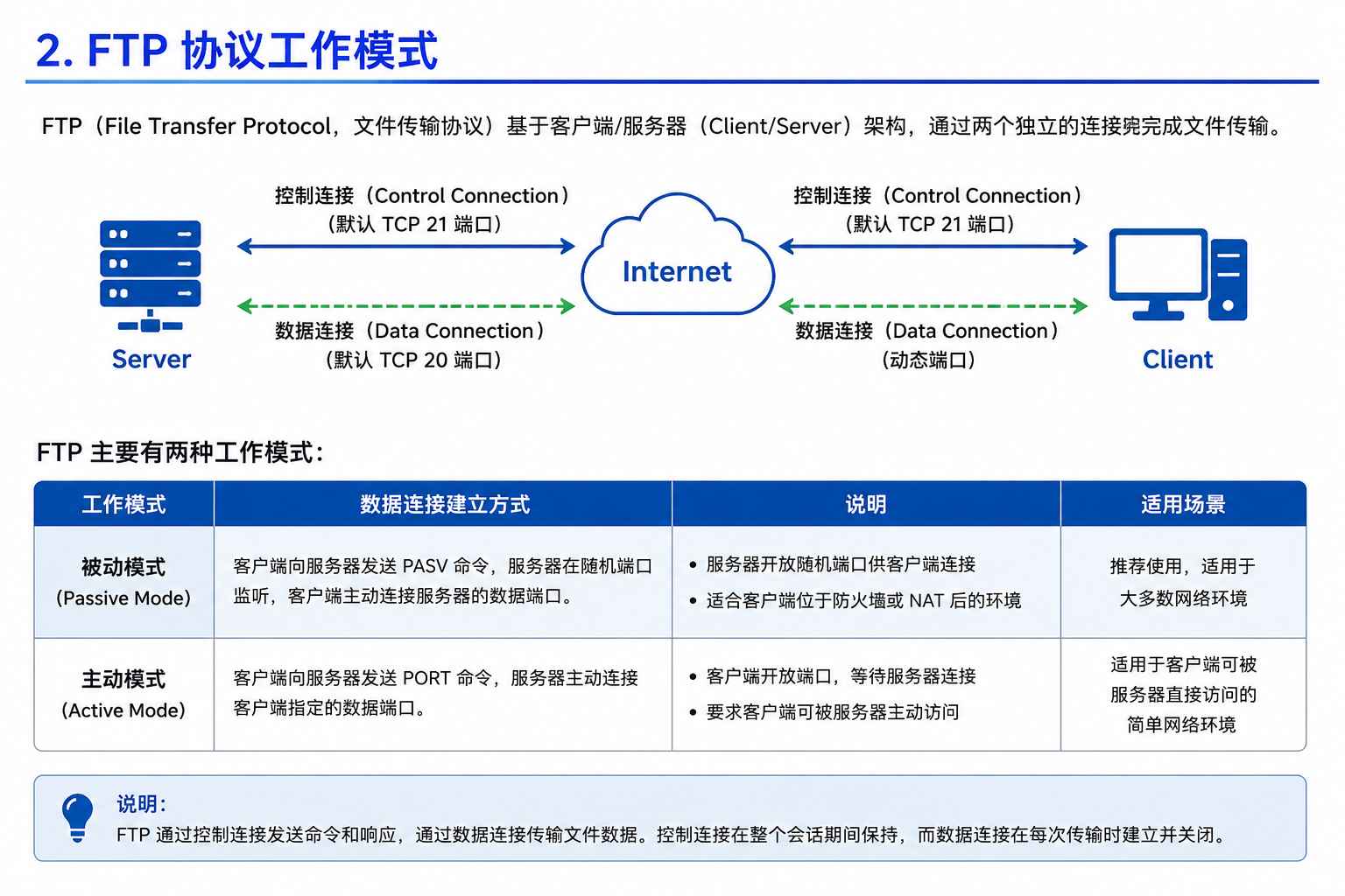 FTP工作模式