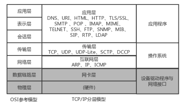 OSI七层网络模型与TCP/IP四层网络模型