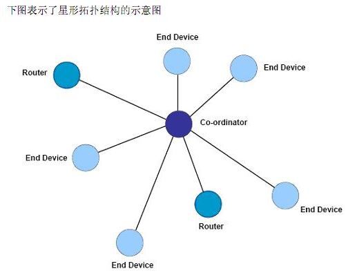 星型拓扑结构